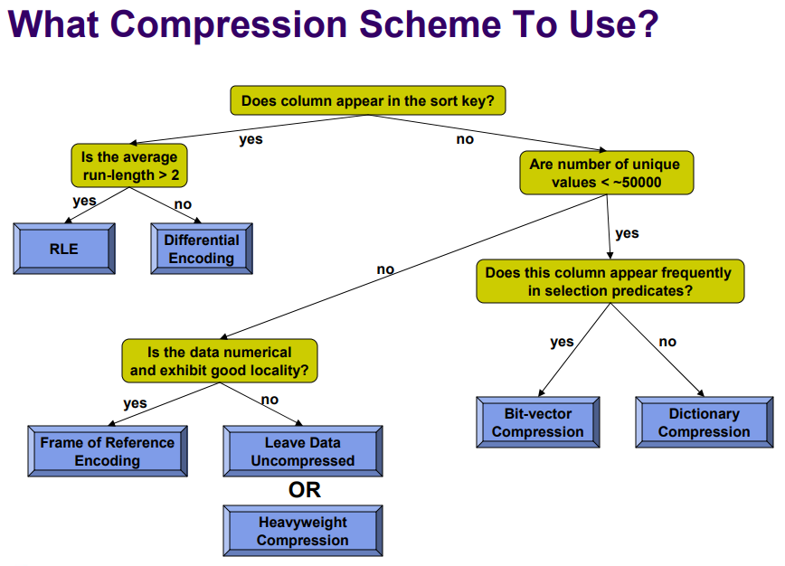 What compression schema to use in columnar format