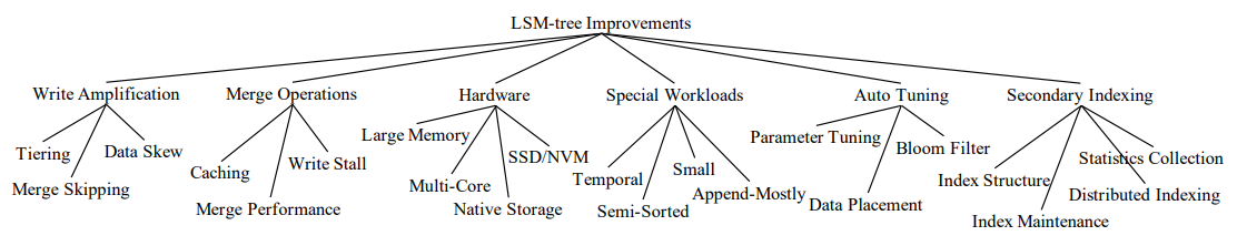 LSM-based Storage Techniques: A Survey
