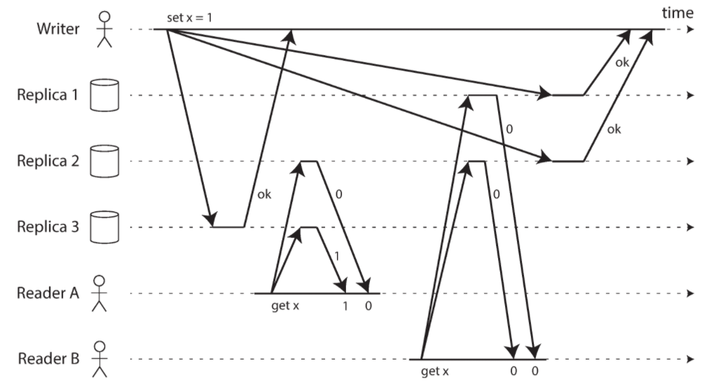 An example of quorum read violating Linearizability