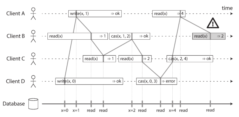 An example of Linearizability violated