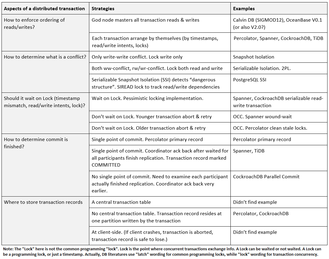 Distributed transaction spectrum of strategies