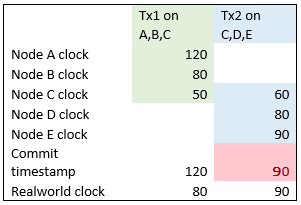 An example of External Consistency violated