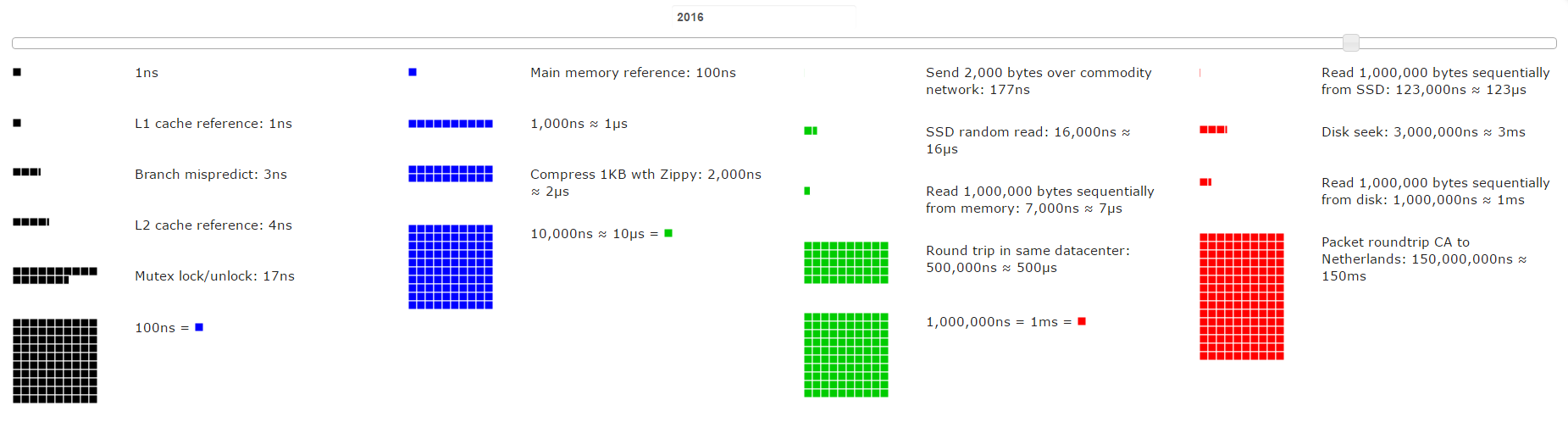 Latency Numbers Every Programmer Should Know 2016