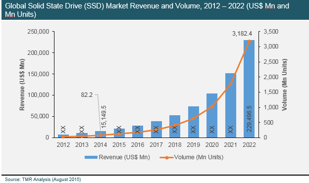 SSD Market TMR Analysis