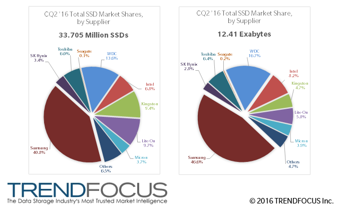 SSD Market TrendFocus