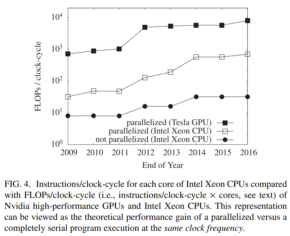 FLOPs/clock-cycle CPU vs GPU