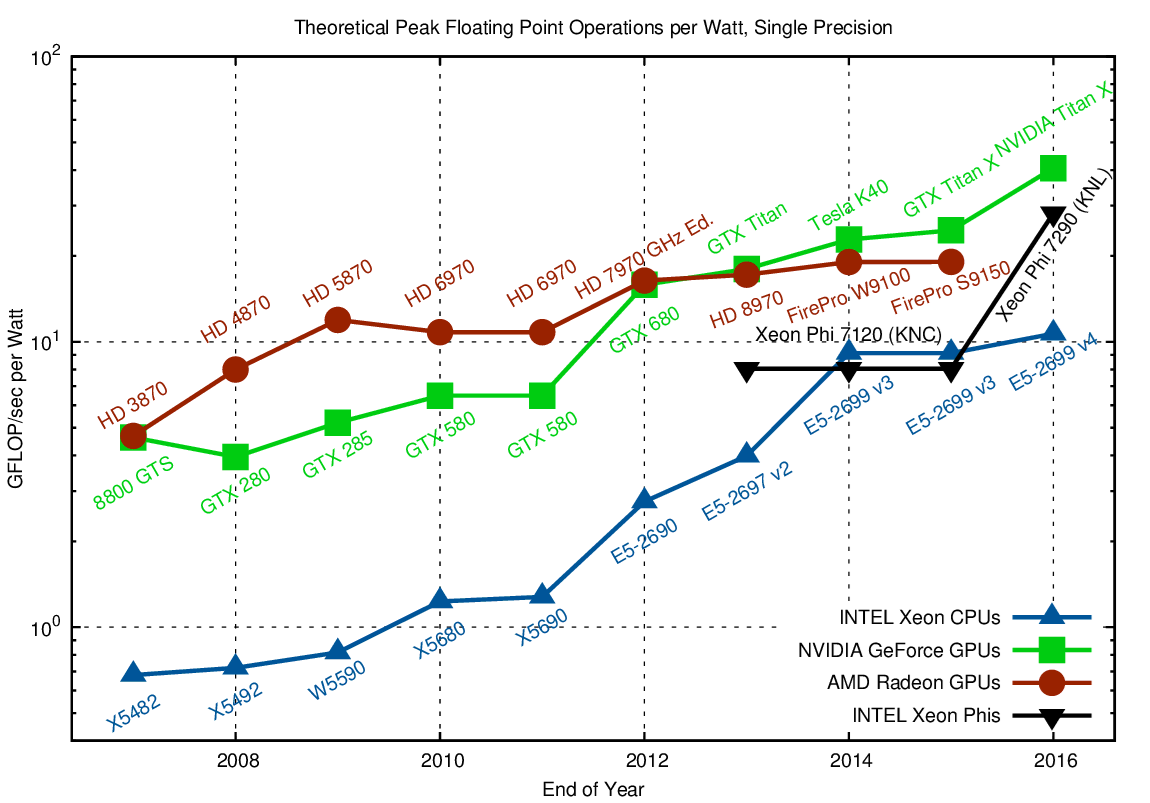 KarlRupp.net CPU, GPU Performance Per Watt