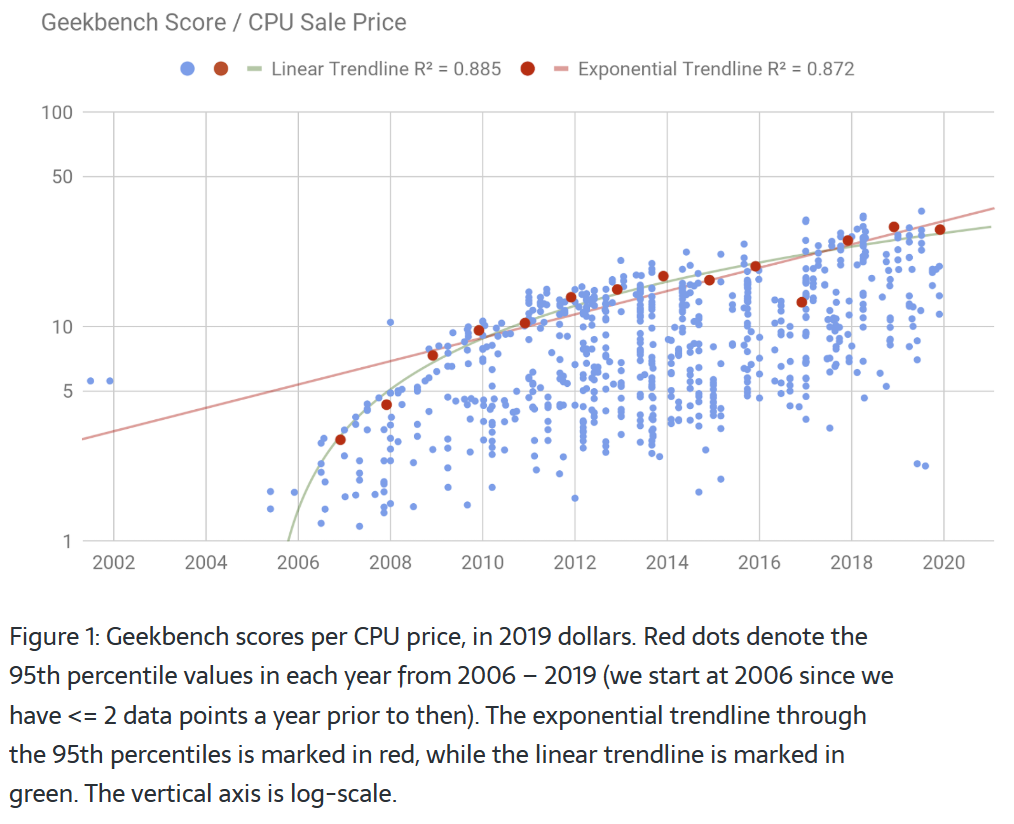 AIImpacts.org Geekbench score per CPU price