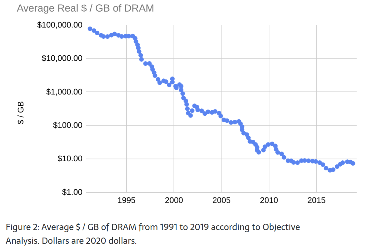 AIImpacts.org Trends in DRAM price