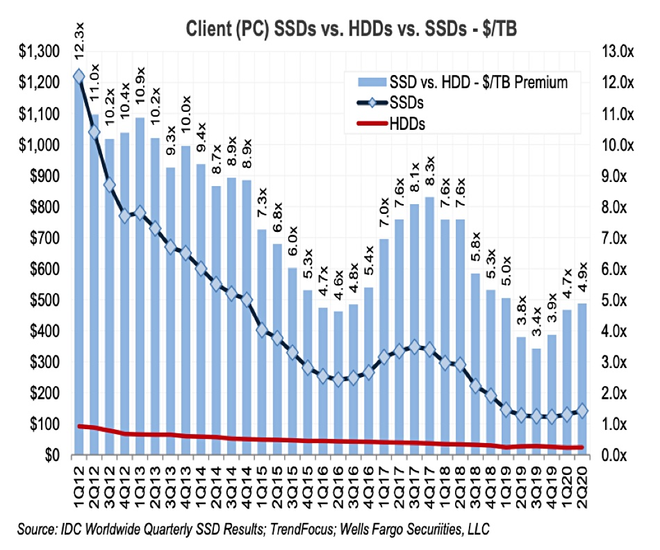 BlocksAndFiles.com Enterprise SSD prices vs HDD by year