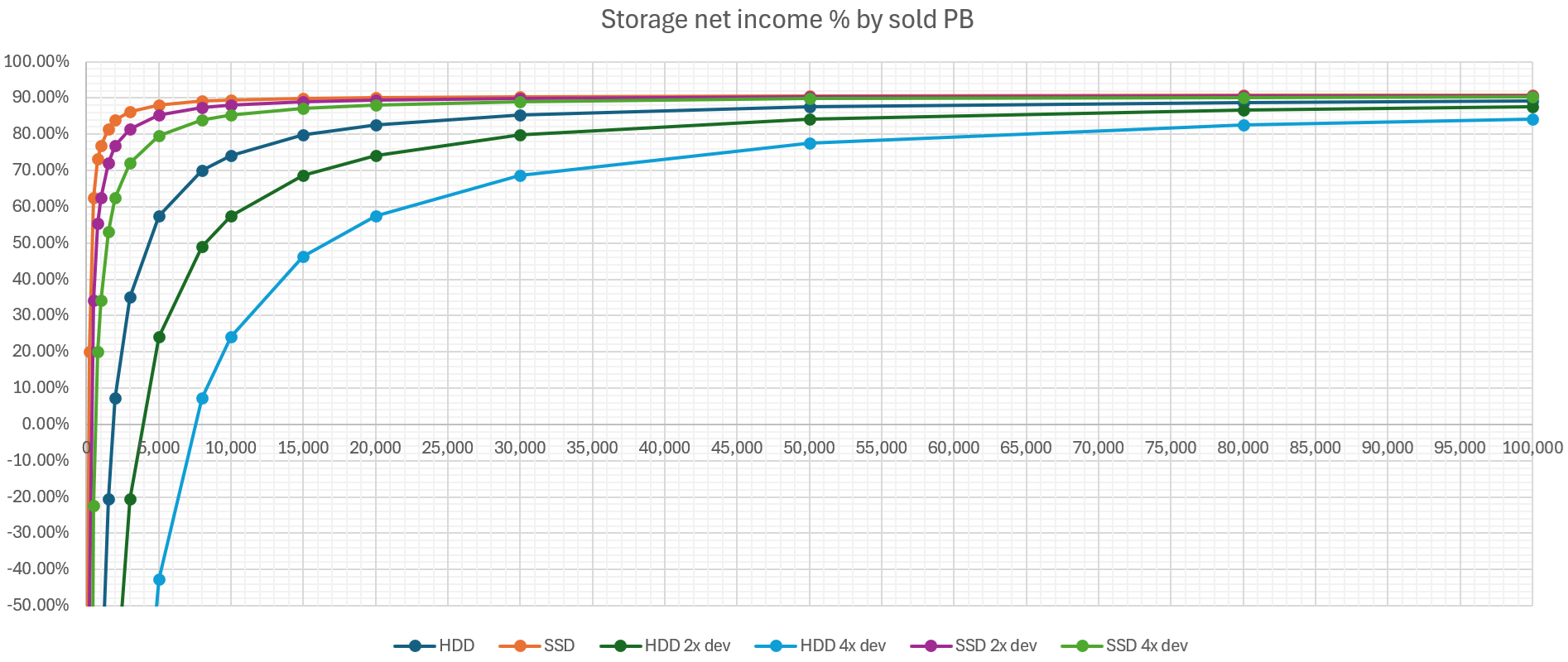 Storage net income % by sold PB