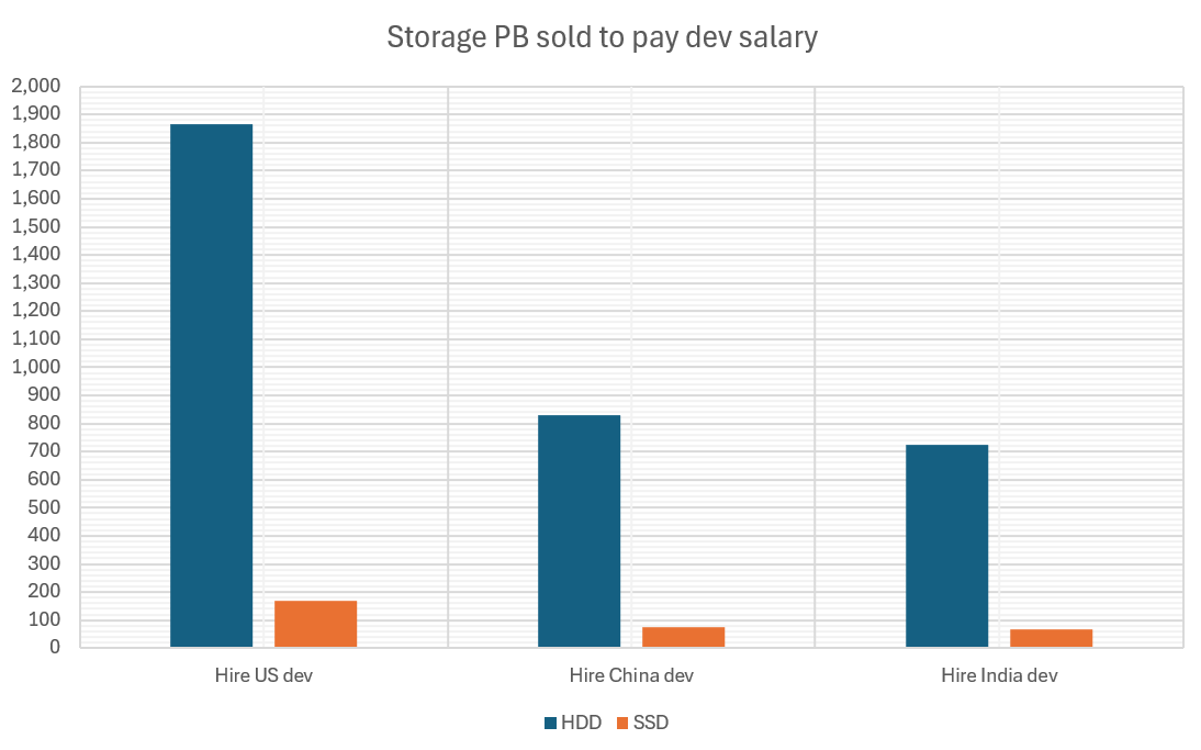 Storage dev sell PB to pay salary