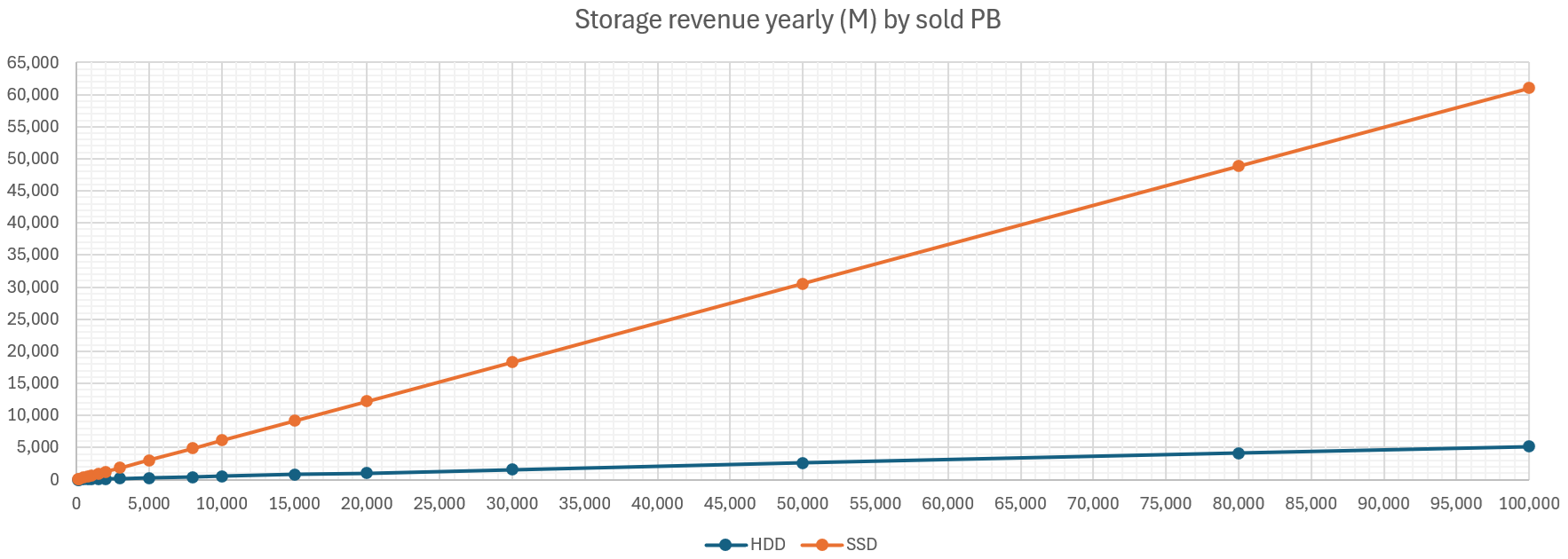 Storage revenue yearly by sold PB