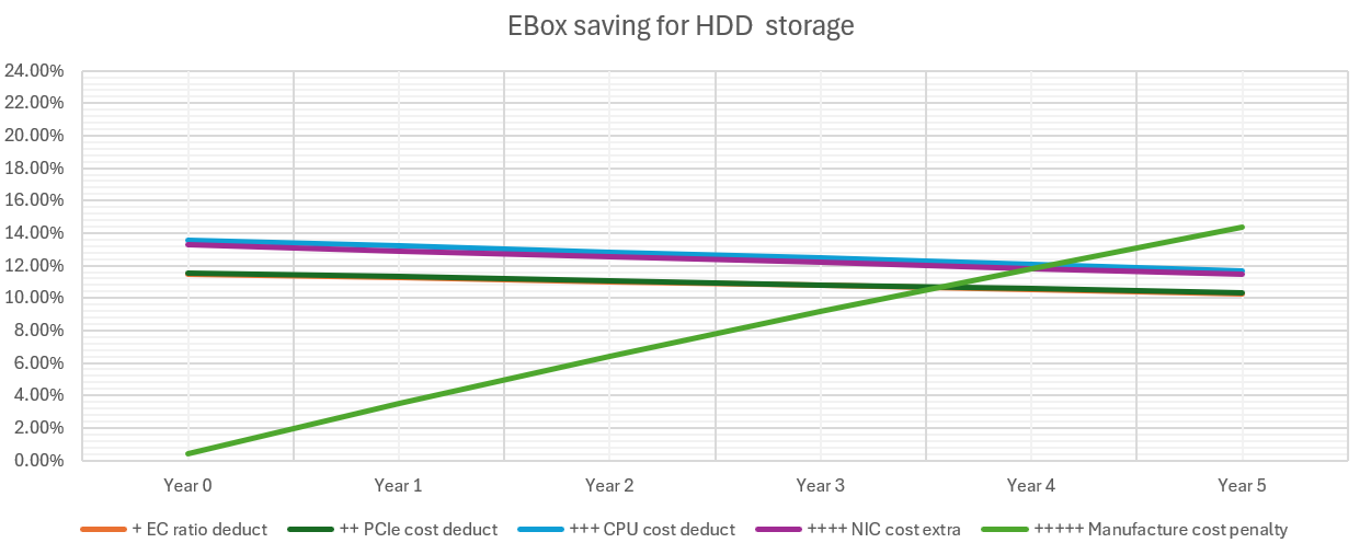 EBOX HDD Storage cost compare 5 years