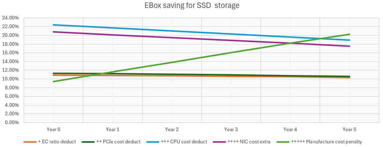 EBOX SSD Storage cost compare 5 years