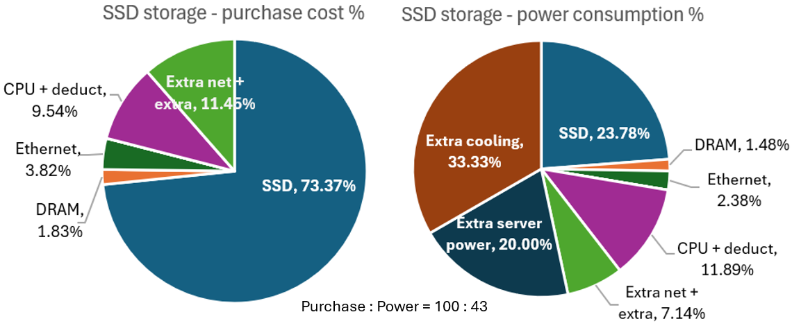 EBOX SSD Storage cost ratio