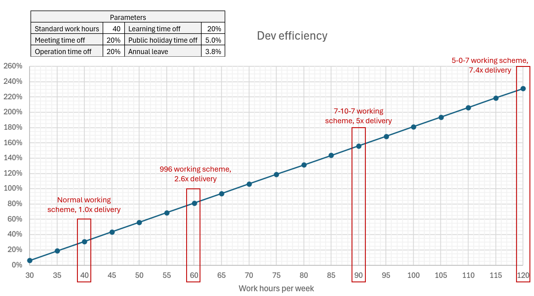 Storage dev efficiency