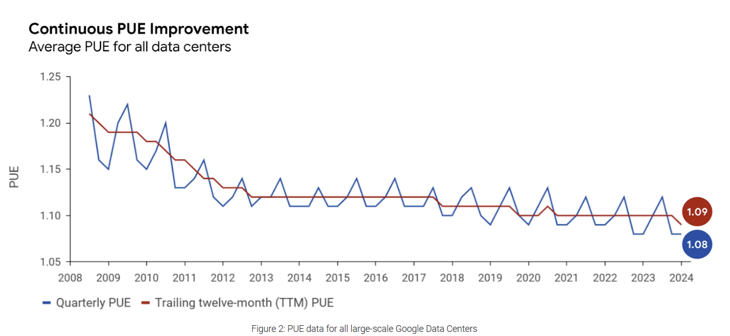 Google Data Centers PUE