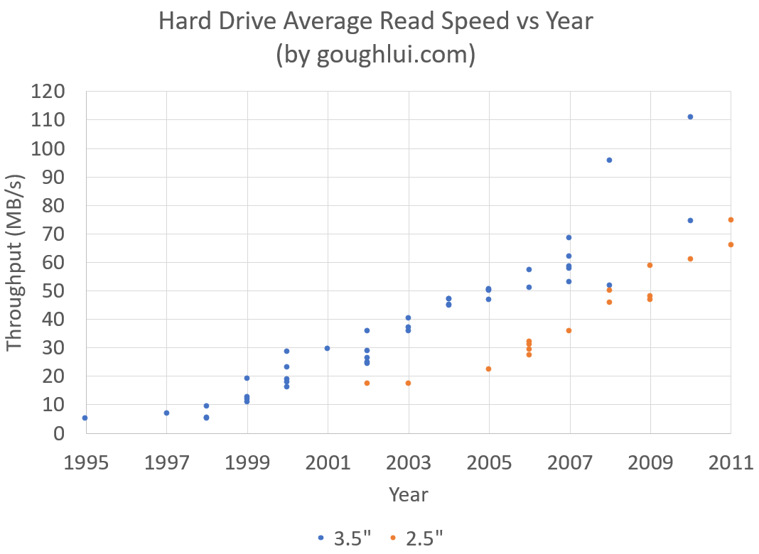 Goughlui.com  HDD throughput by year