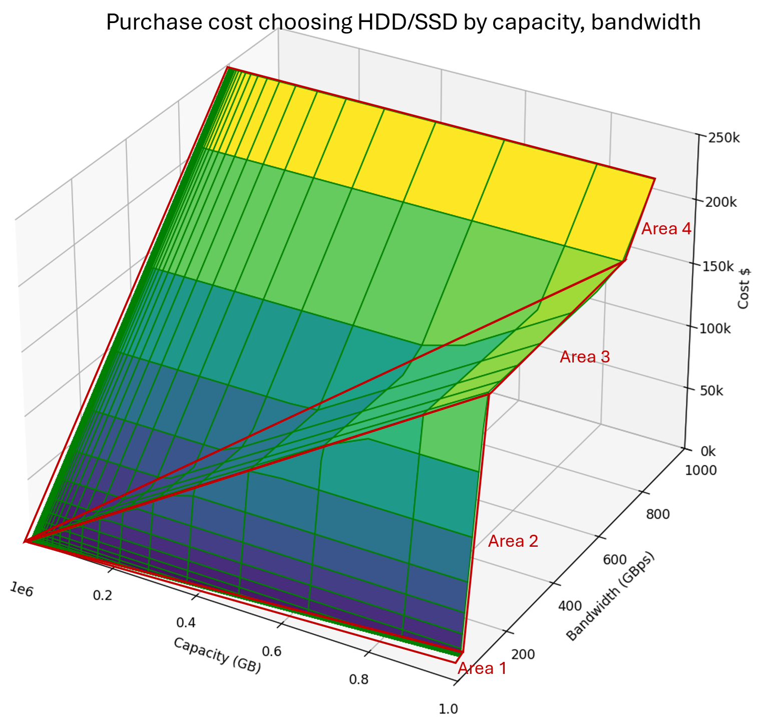 HDD/SSD price selection