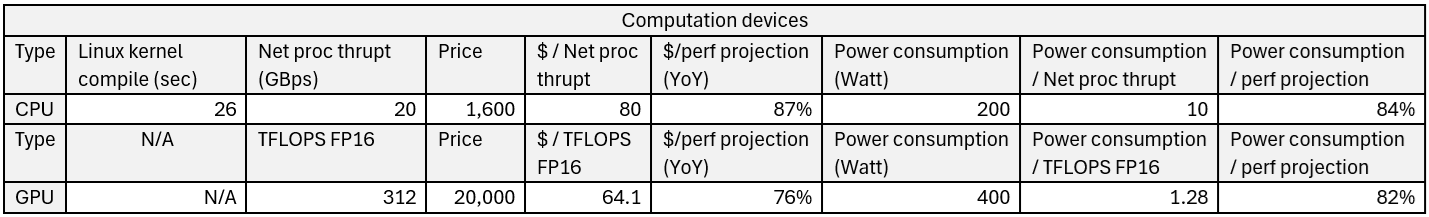 Hardware prices - Computation