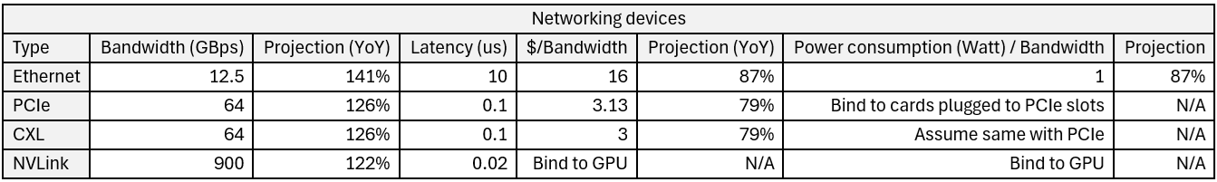 Hardware prices - Networking