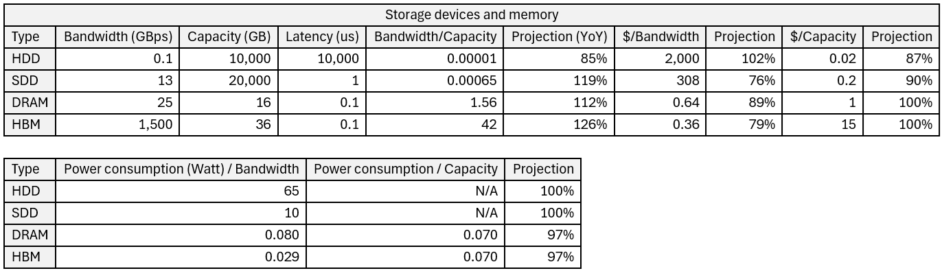 Hardware prices - Storage