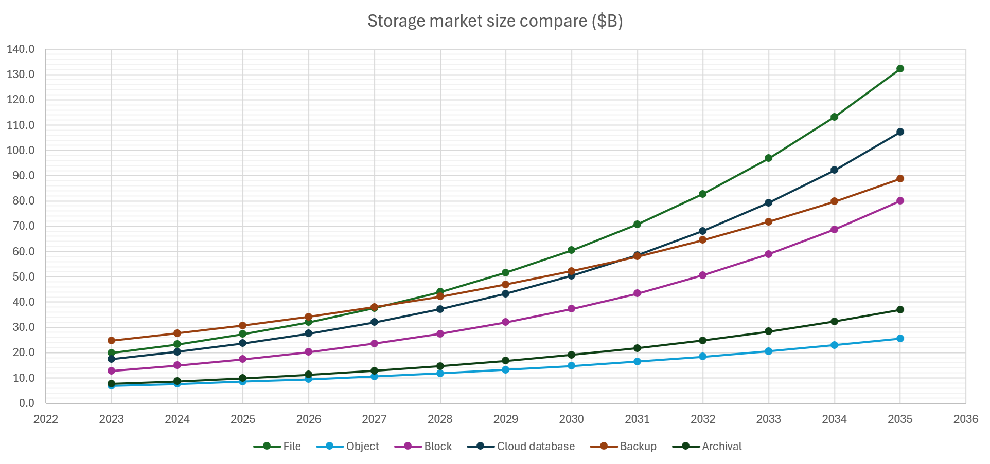 Storage market size compare