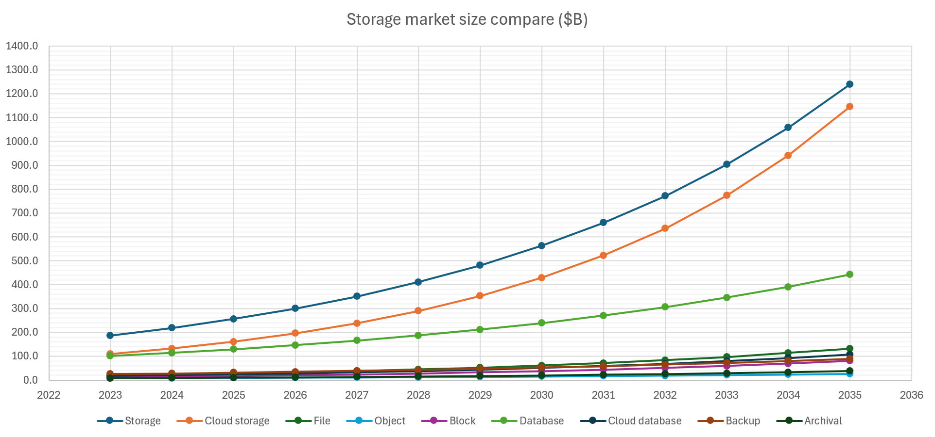 Storage market size compare