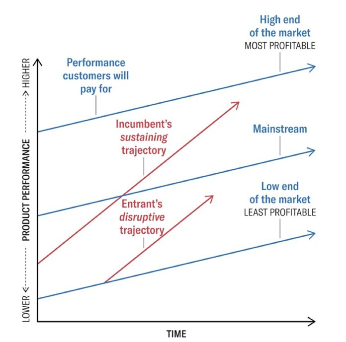 Disruptive Innovation Growth