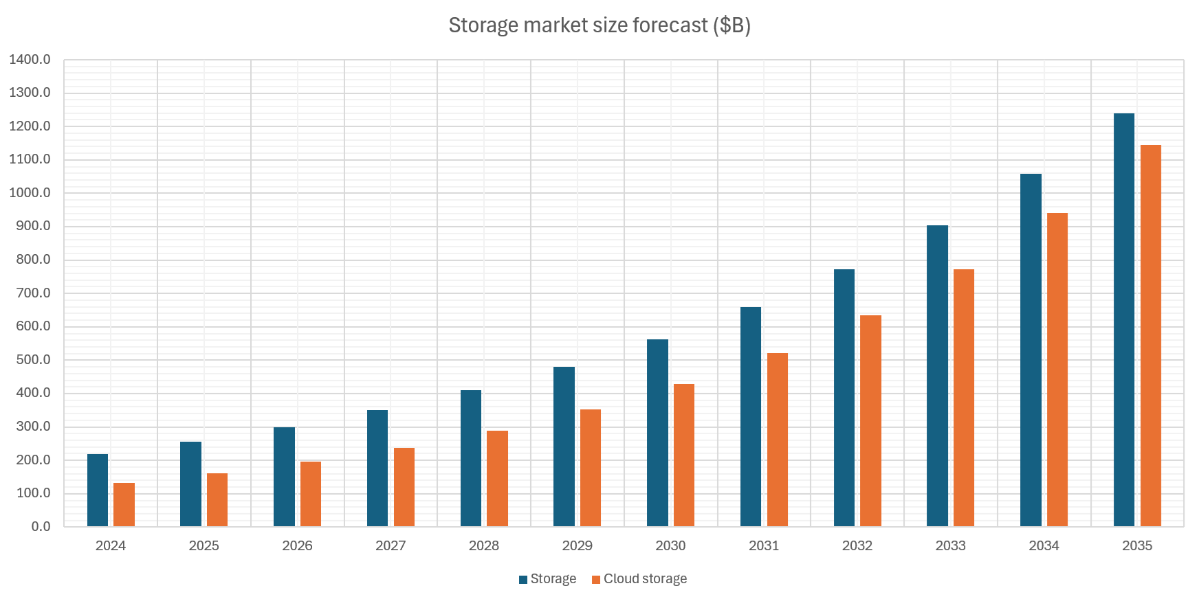 Fortune storage market size forecast