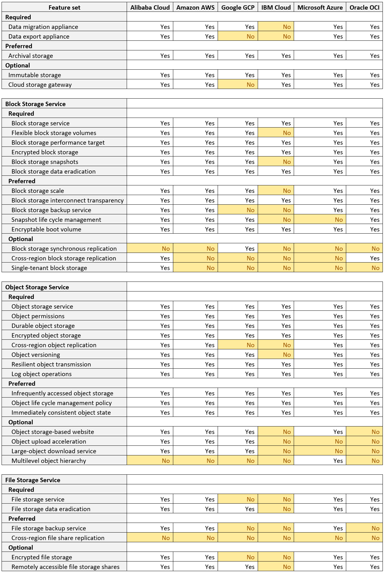 Gartner Cloud Platforms Storage Scorecard 2021