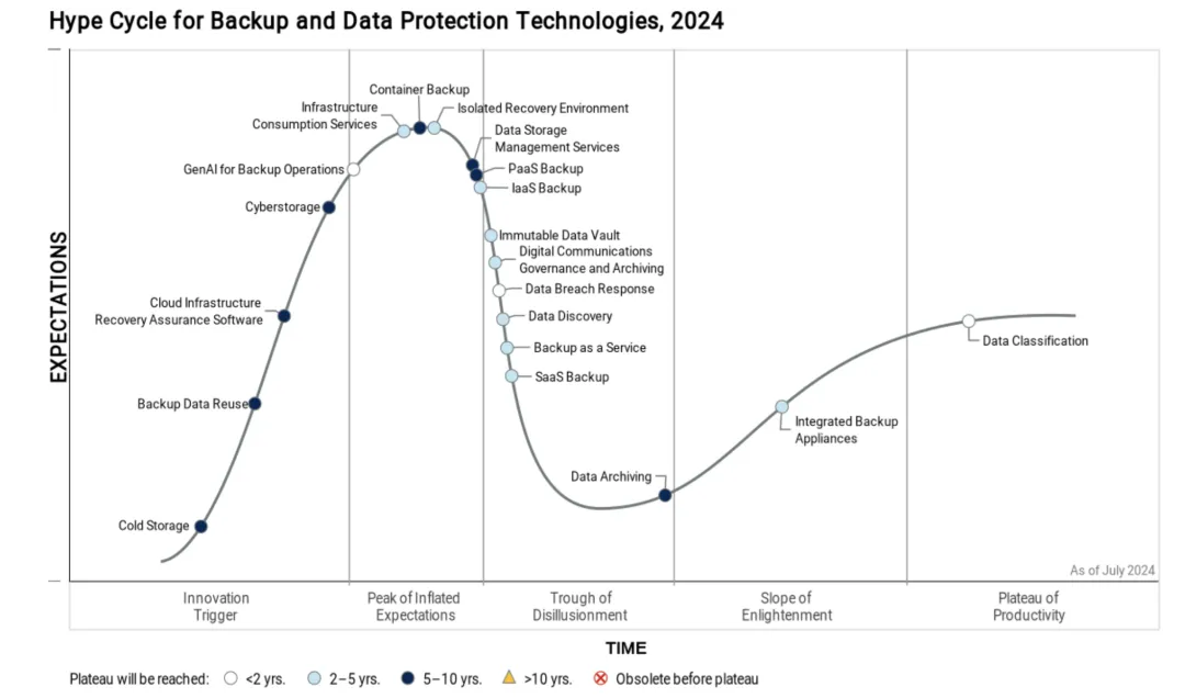 Gartner hype cycle backup and data protection technologies 2024