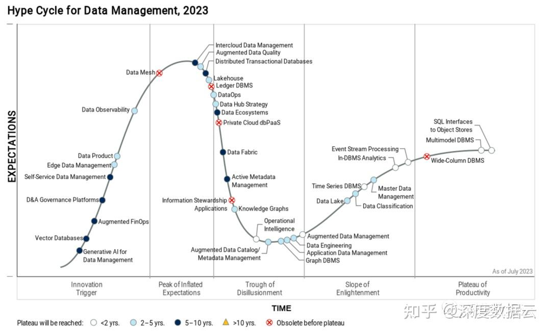 Gartner hype cycle backup and data management 2023