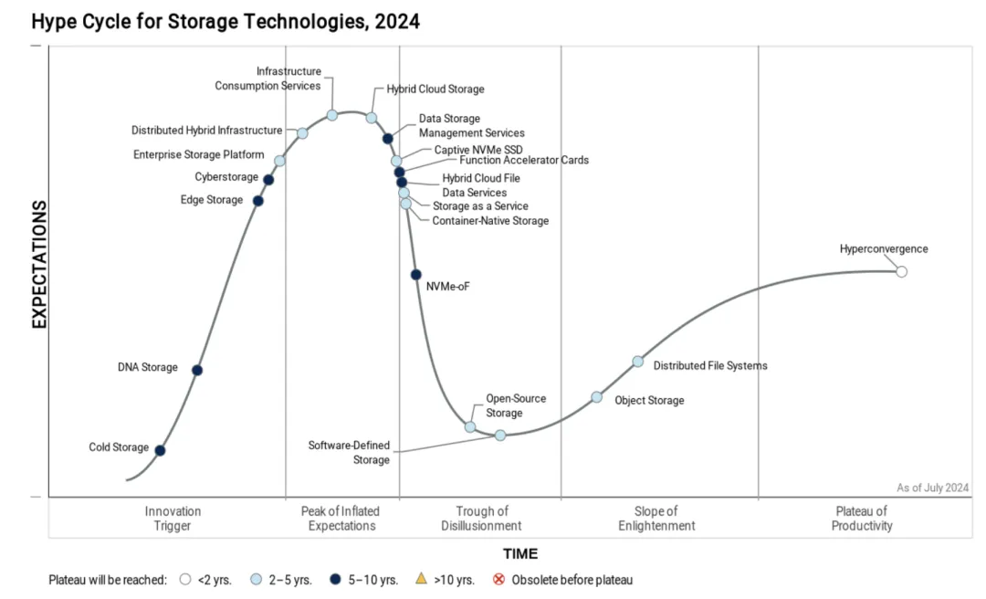 Gartner hype cycle storage technologies 2024