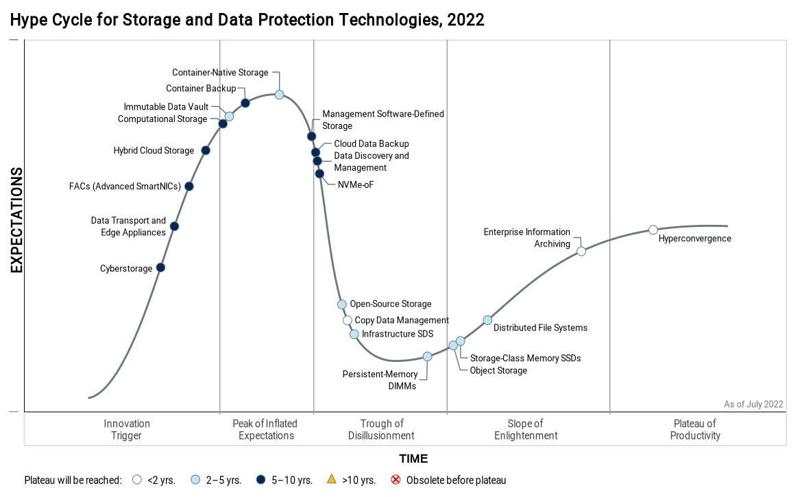 Gartner hype cycle storage and data protection technologies 2022