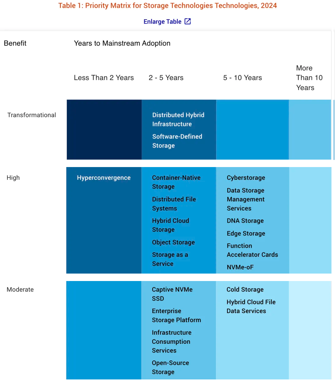 Gartner hype cycle storage technologies priority matrix 2024