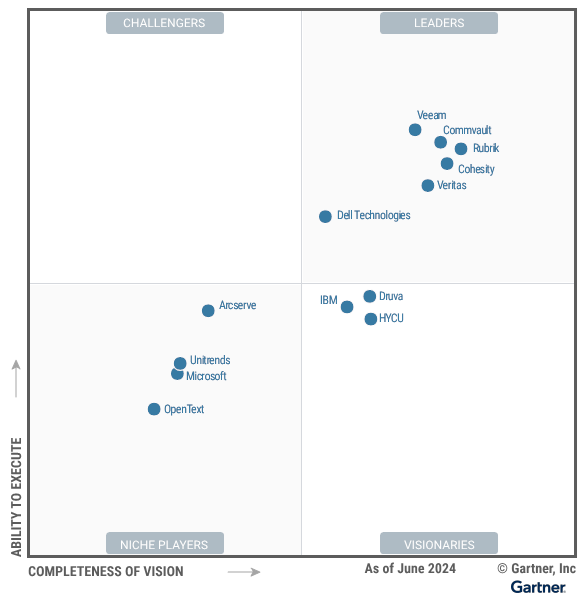 Gartner Magic Quadrant for Enterprise Backup and Recovery 2024