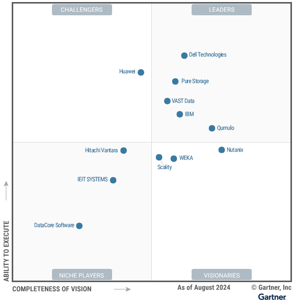 Gartner Magic Quadrant for File and Object Storage Platforms 2024