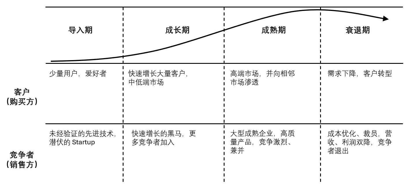 Market growth stages