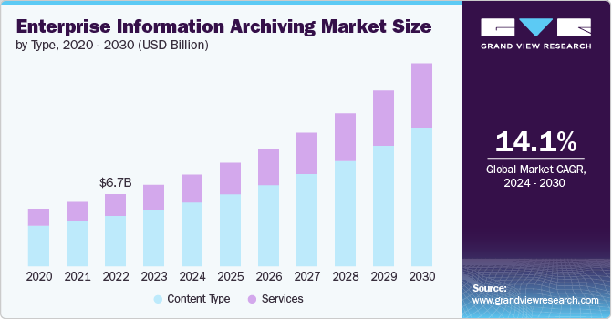 GrandViewResearch Enterprise Information Archiving Market Size