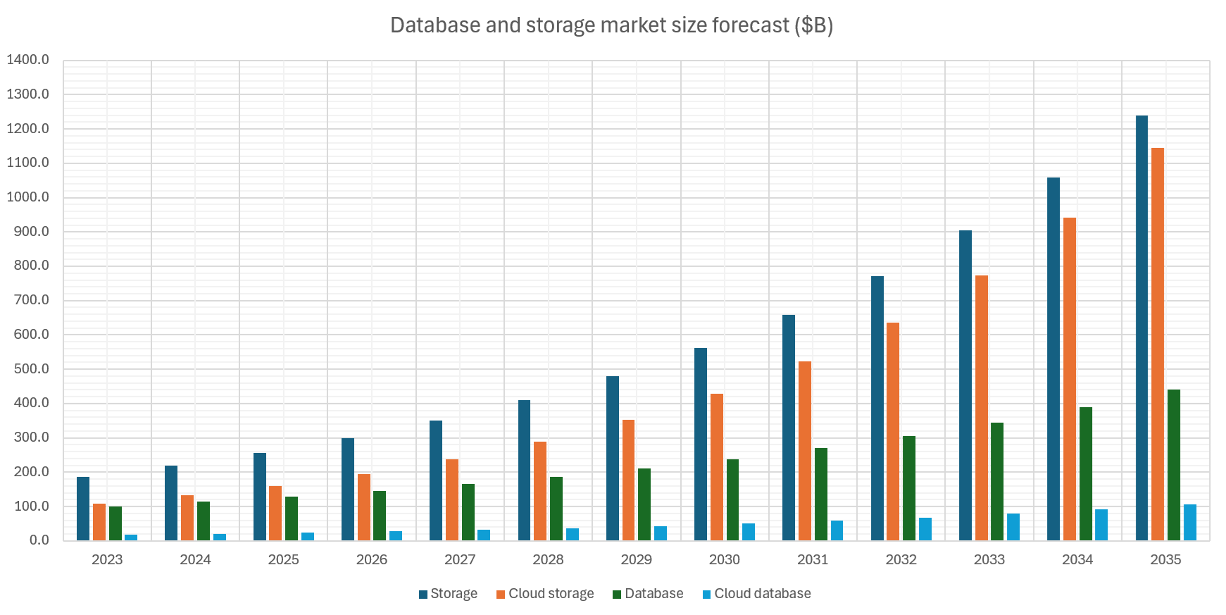 GrandViewResearch Database Market Size