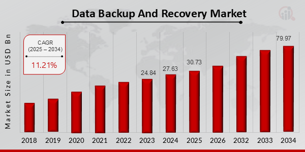 MarketResearchFuture Data Backup And Recovery Market Size