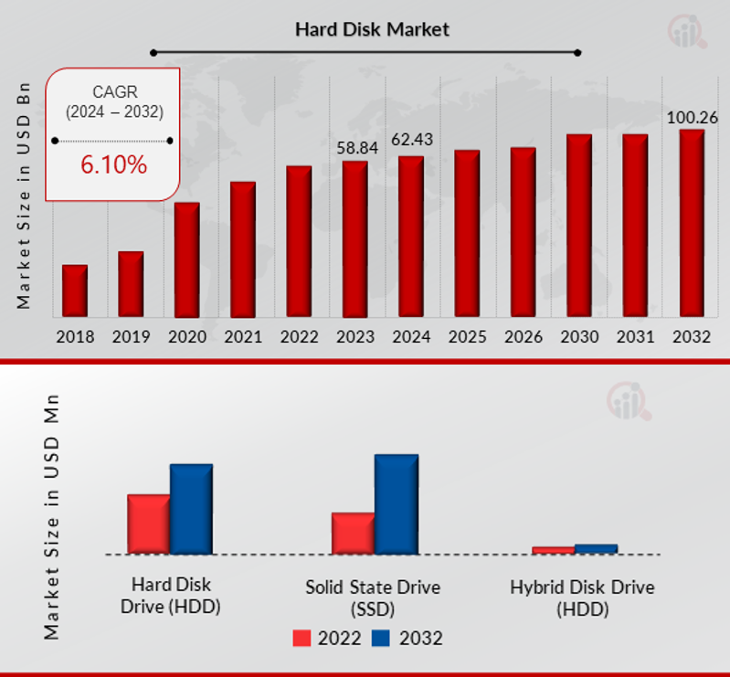 MarketResearchFuture Global Hard Disk Market Size