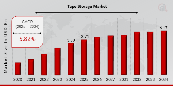 MarketResearchFuture Tape Storage Market Size