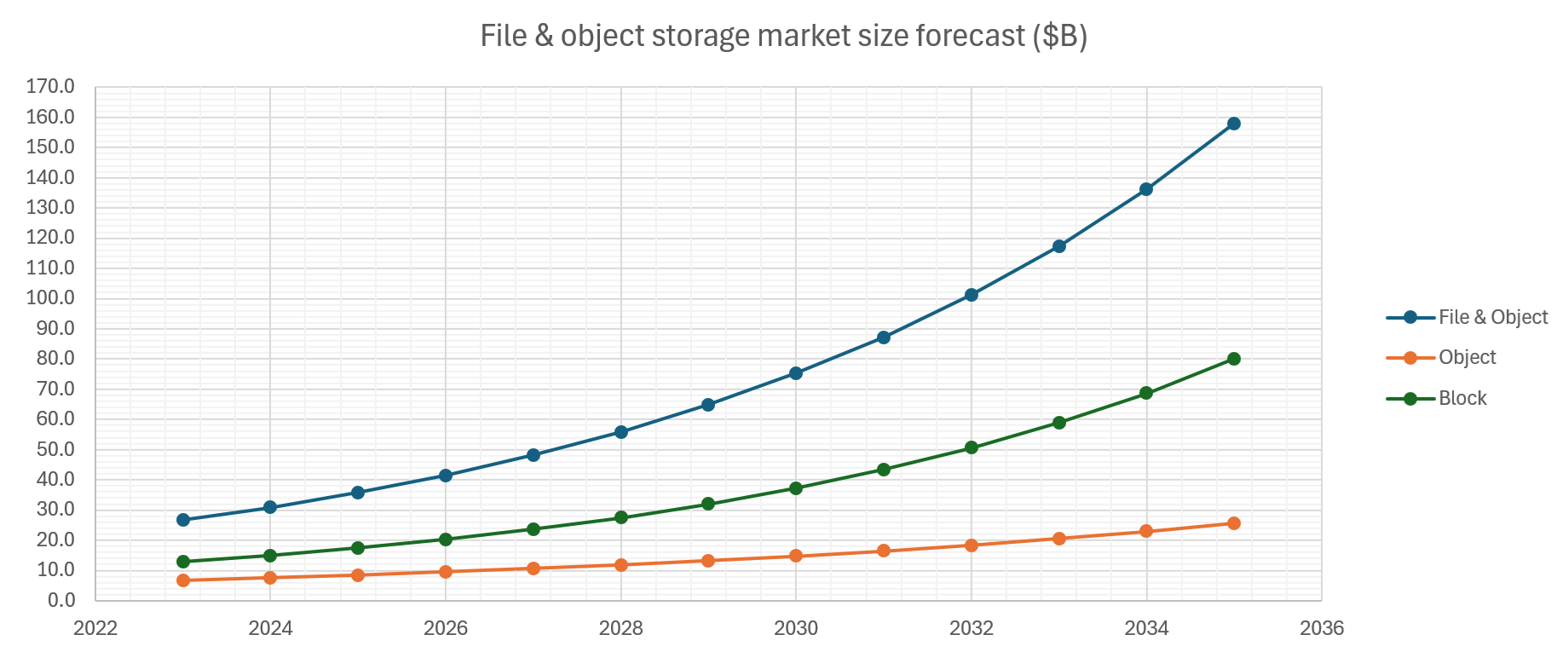 VMR Global Distributed File Systems and Object Storage Solutions Market By Type