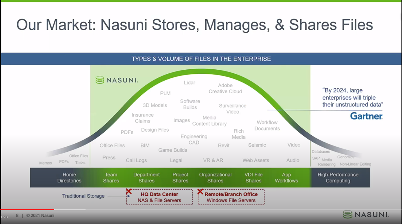 Nasuni Types & Volume of Files in the Enterprise