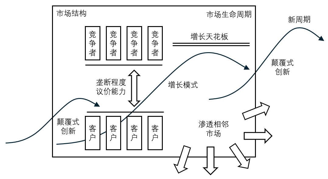 Market overview structure