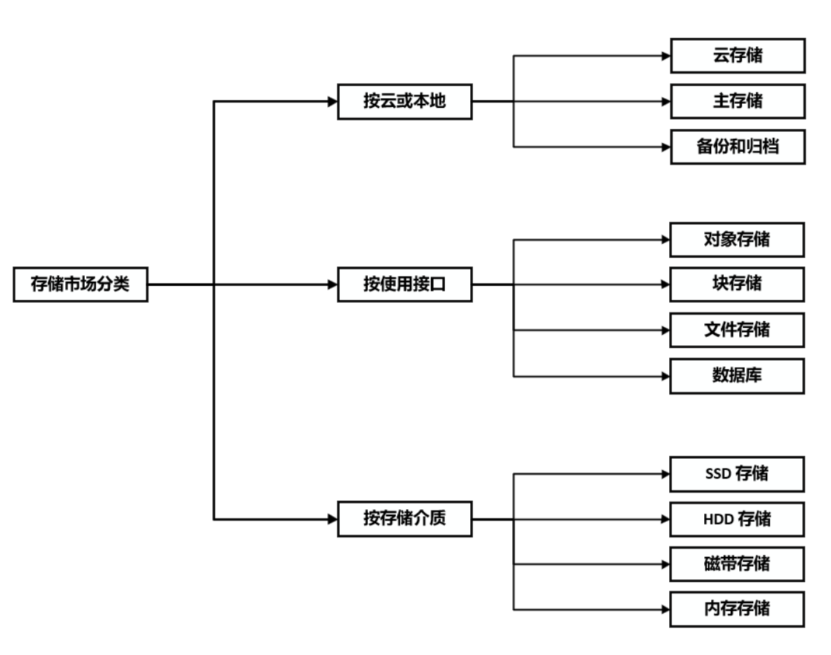 Storage Market Categorization