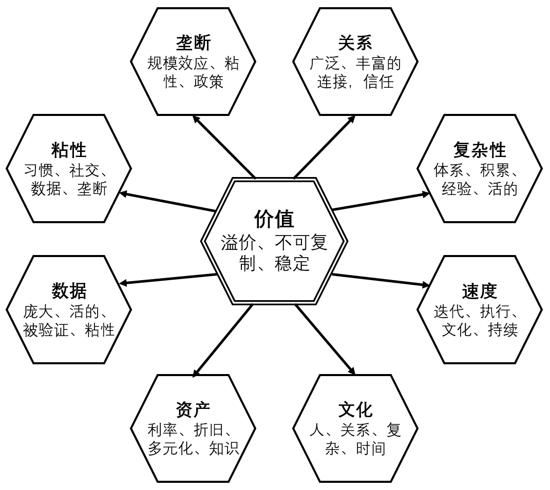 Overview of what composes true value